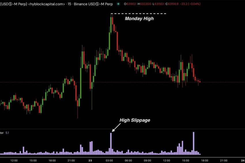 Bitcoin sees spike in slippage – Will this trigger volatility and local reversals?