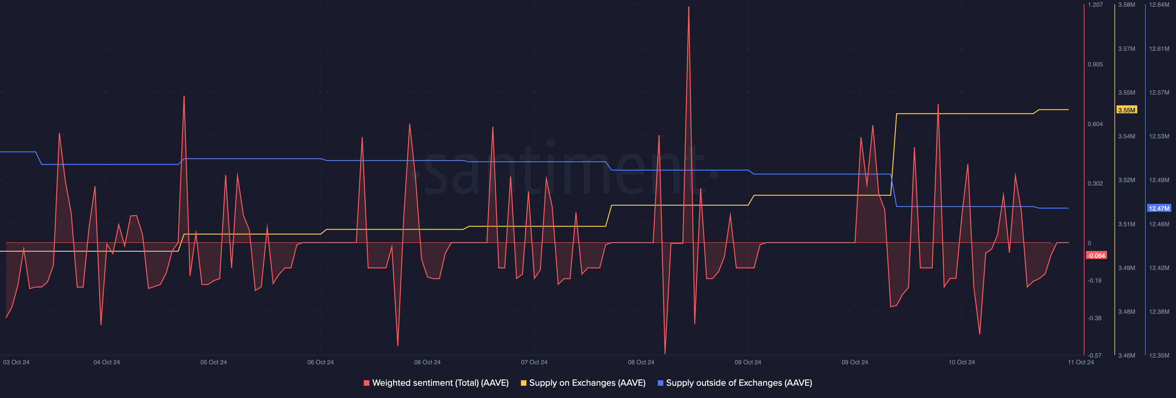 Selling pressure on AAVE increased