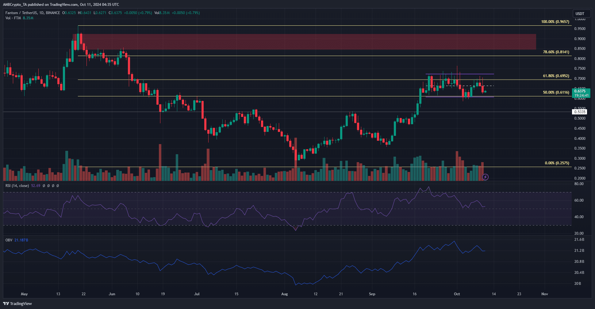 Fantom 1-day Chart