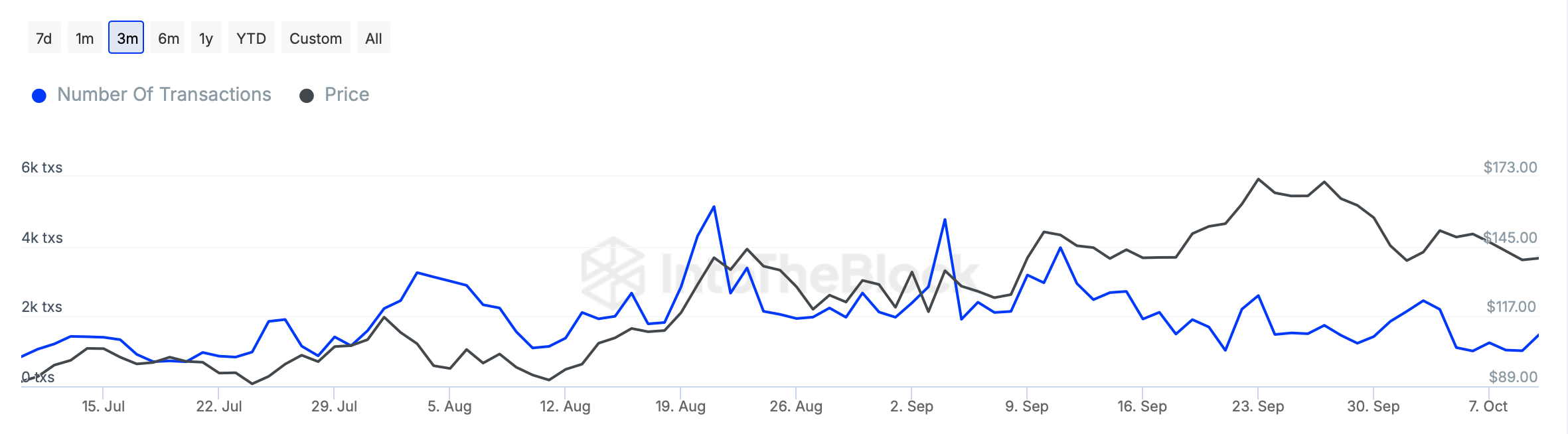 AAVE's transactions dropped